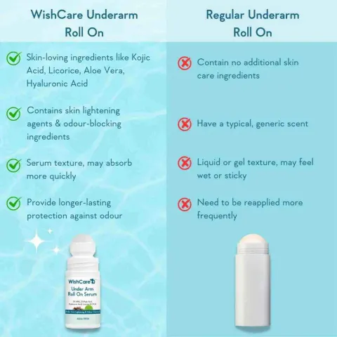 Comparison chart of WishCare and regular underarm roll ons with product images and feature lists.