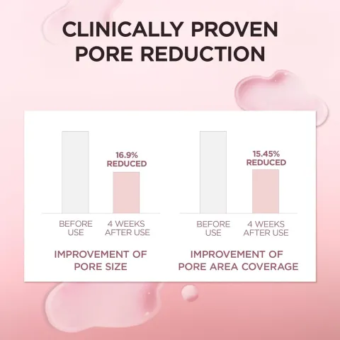 Bar graph showing reduction in pore size and area coverage after 4 weeks on a pink background.