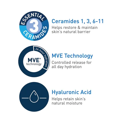 Three blue icons highlighting ceramides, MVE technology, and hyaluronic acid for skincare benefits.