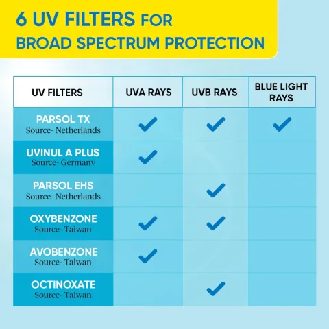 Table comparing six UV filters and their protection against UVA, UVB, and blue light rays.