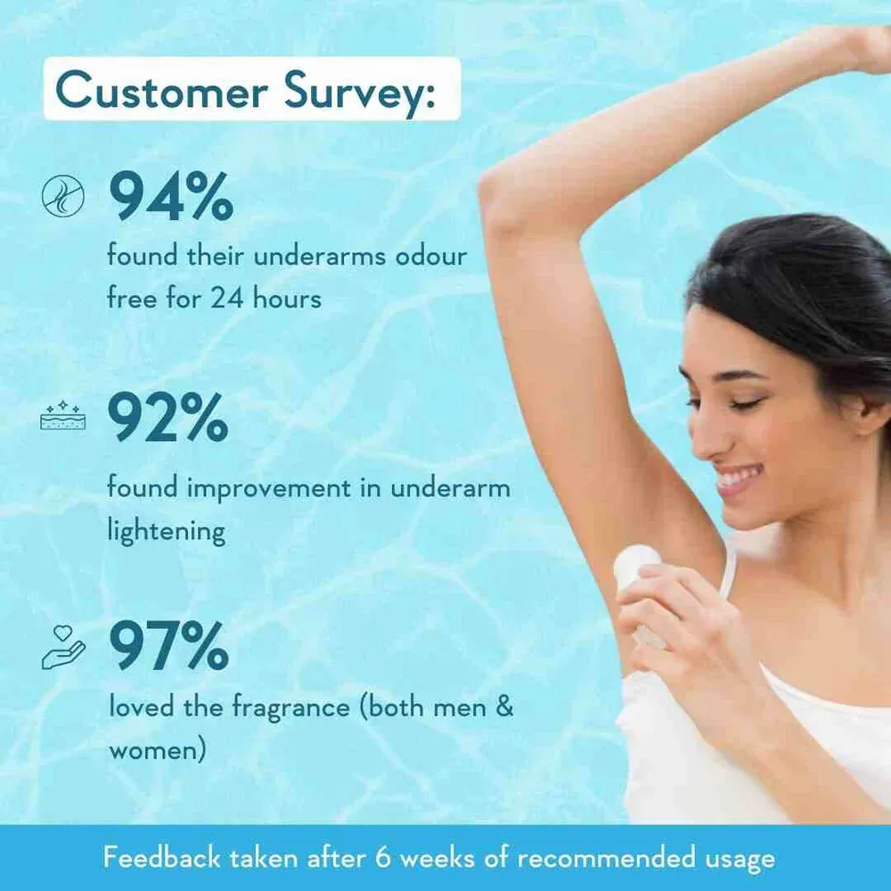 Woman applying deodorant to her underarm, survey results listed on a blue background.