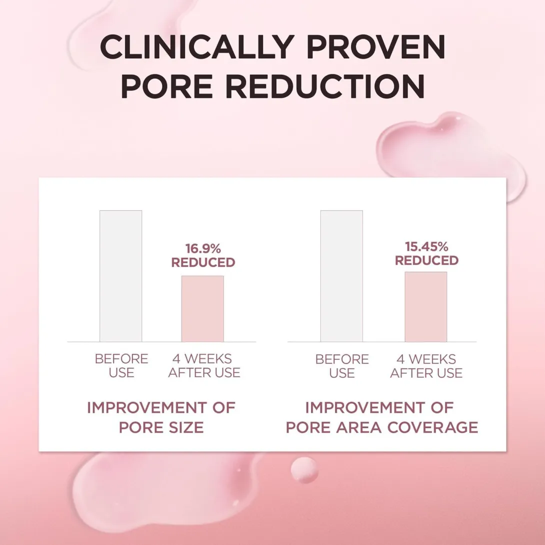Bar graph showing reduction in pore size and area coverage after 4 weeks on a pink background.