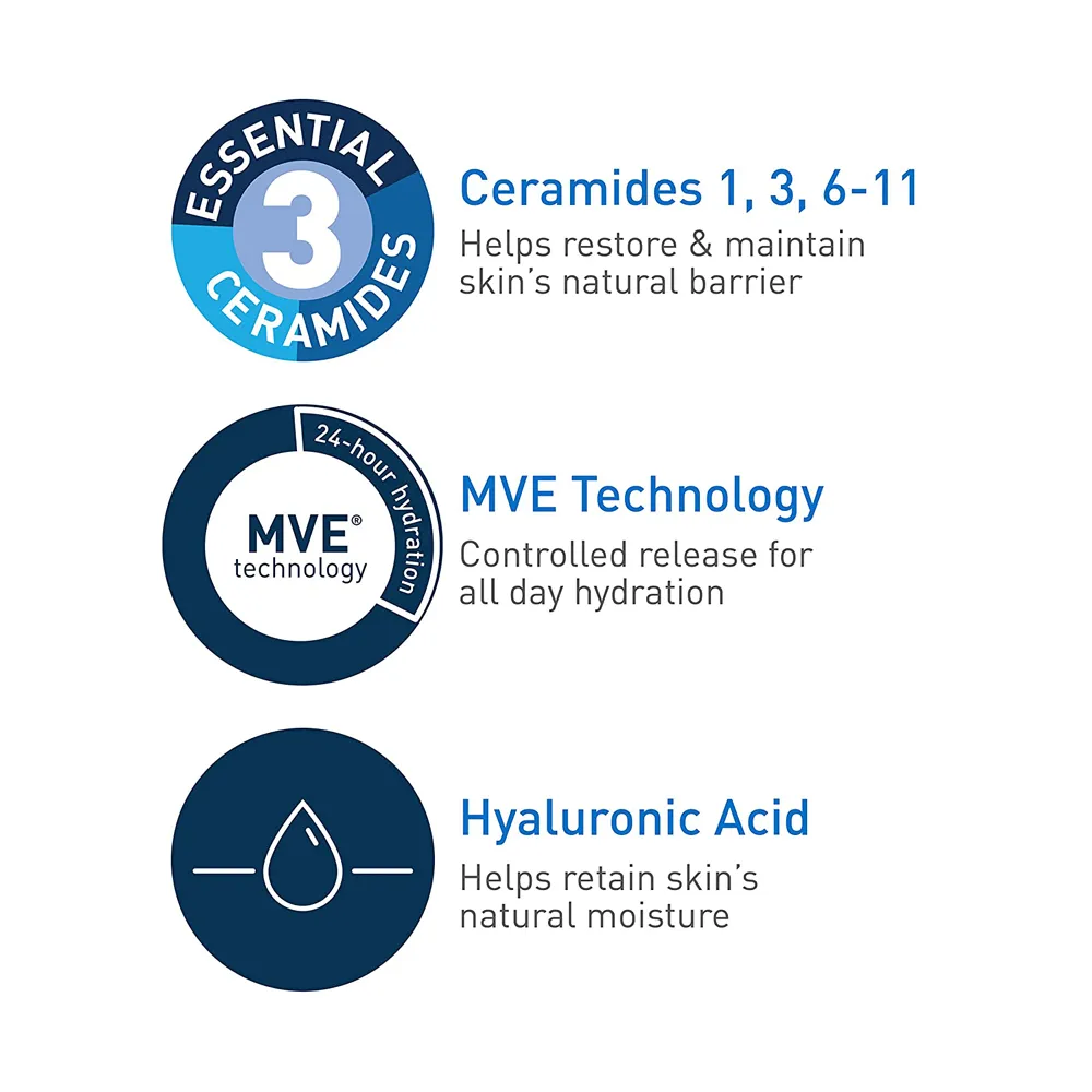 Three blue icons highlighting ceramides, MVE technology, and hyaluronic acid for skincare benefits.