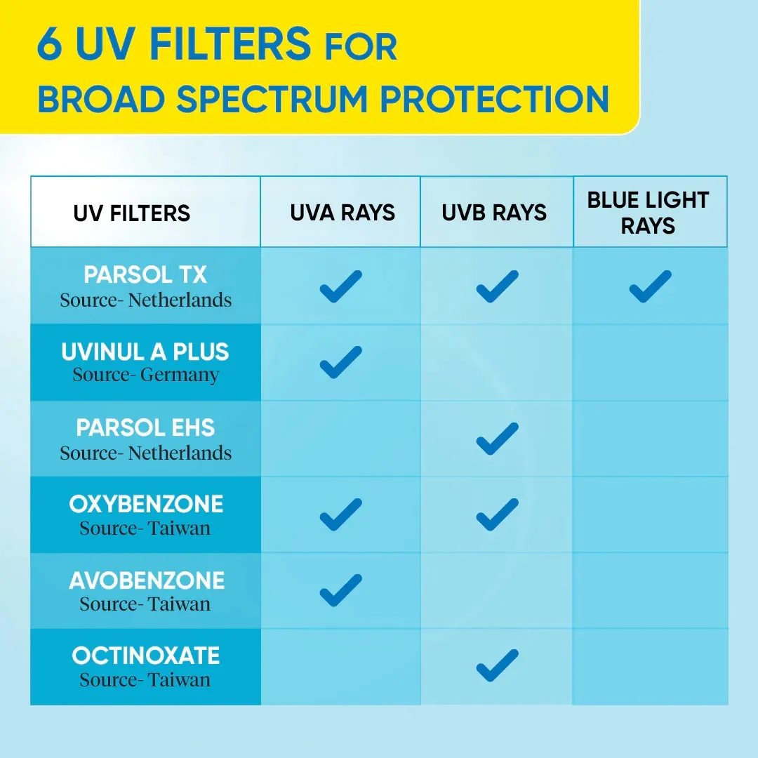 Table comparing six UV filters and their protection against UVA, UVB, and blue light rays.